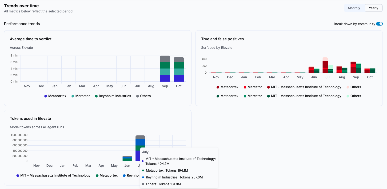 Performance trends charts in yearly mode with the Break down by community toggle enabled
