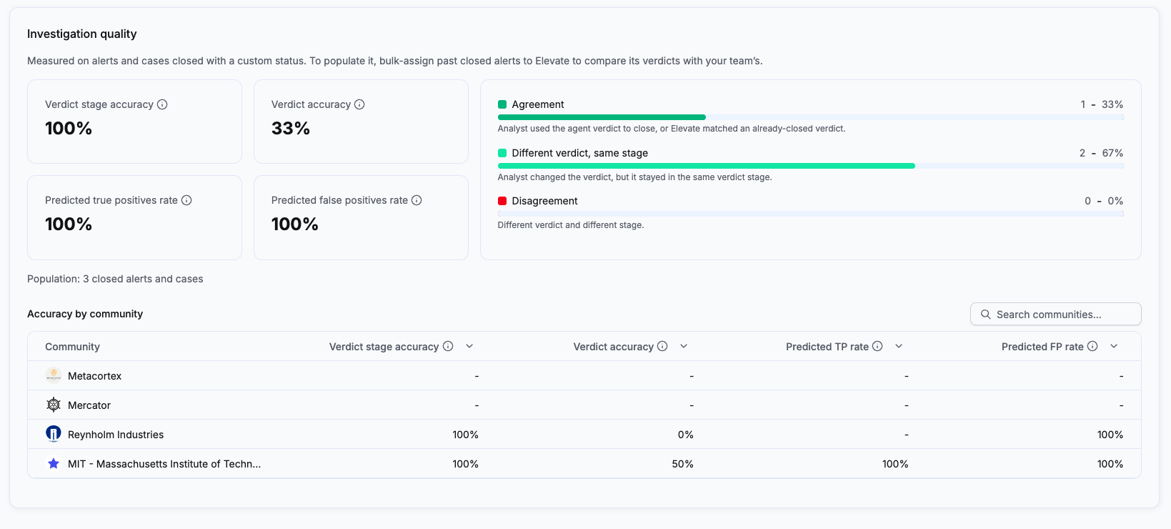 Investigation quality section with the four accuracy widgets, the agreement breakdown and the Accuracy by community table