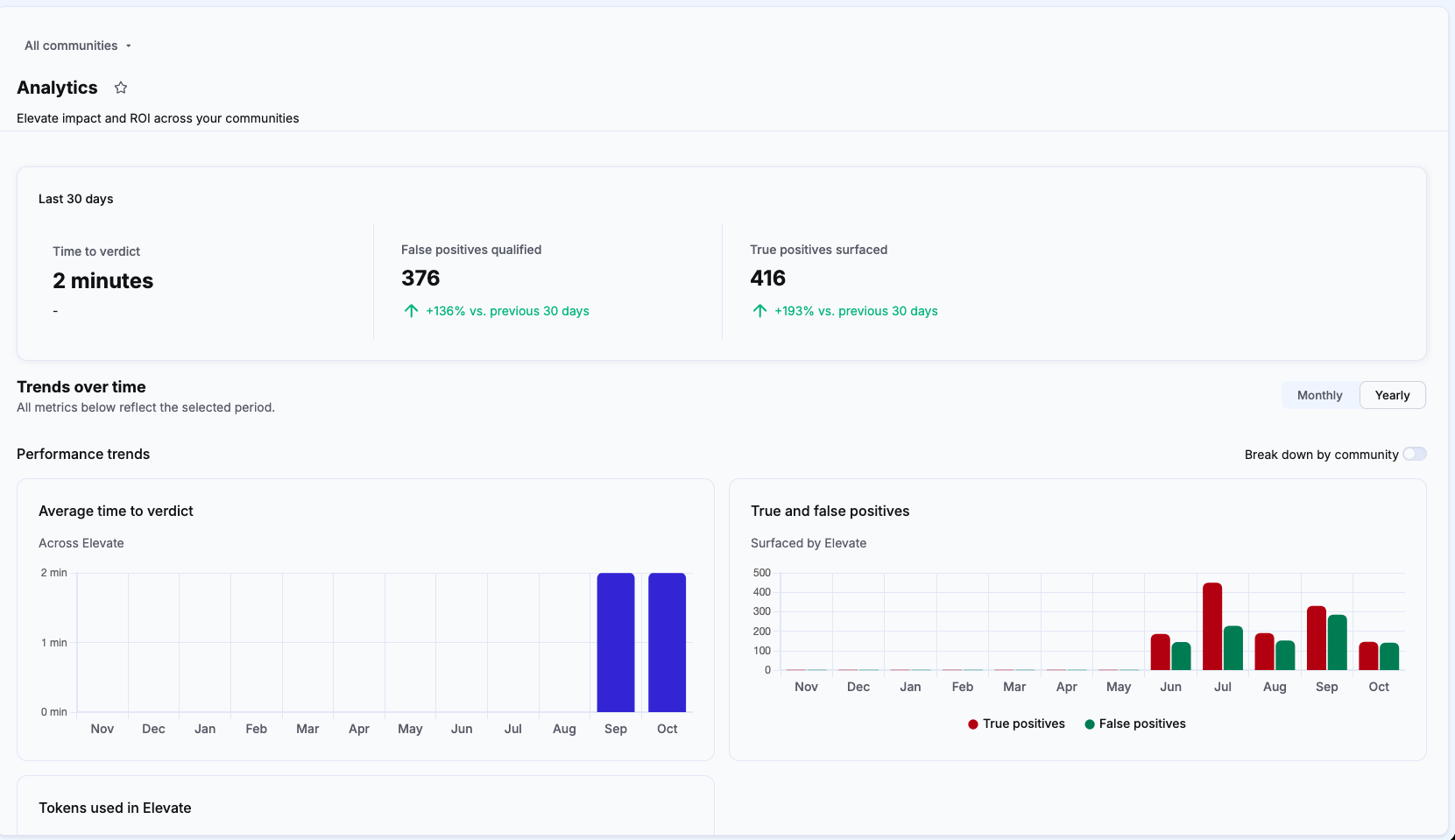 Analytics page showing the Last 30 days block and the Performance trends charts in yearly mode