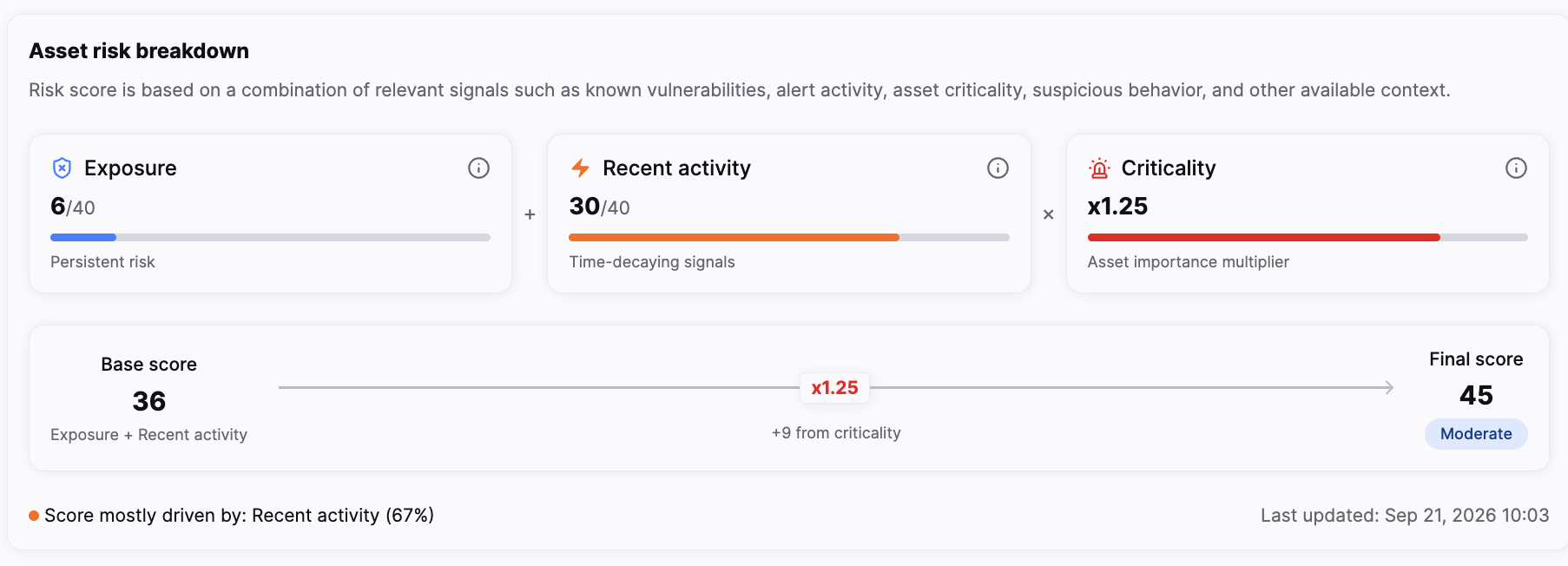Asset risk breakdown with exposure, recent activity, base score, criticality factor, and final score